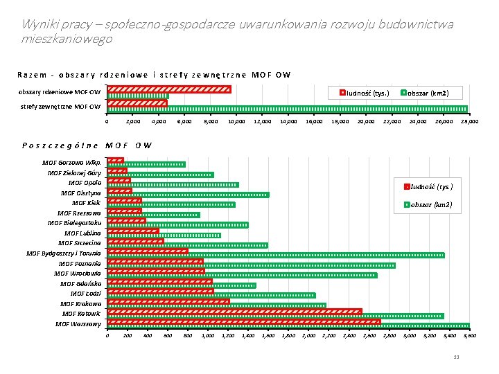 Wyniki pracy – społeczno-gospodarcze uwarunkowania rozwoju budownictwa mieszkaniowego Razem - obszary rdzeniowe i strefy