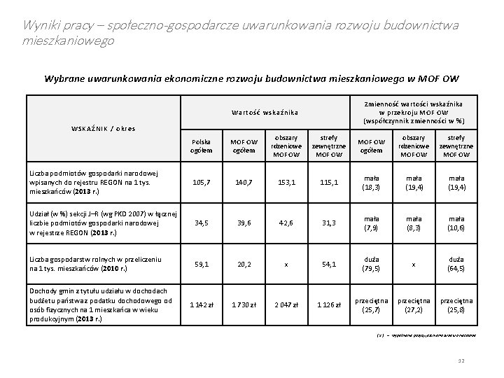 Wyniki pracy – społeczno-gospodarcze uwarunkowania rozwoju budownictwa mieszkaniowego Wybrane uwarunkowania ekonomiczne rozwoju budownictwa mieszkaniowego