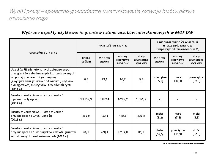 Wyniki pracy – społeczno-gospodarcze uwarunkowania rozwoju budownictwa mieszkaniowego Wybrane aspekty użytkowania gruntów i stanu