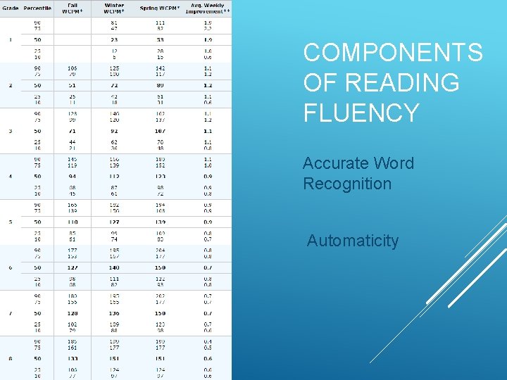COMPONENTS OF READING FLUENCY Accurate Word Recognition Automaticity 