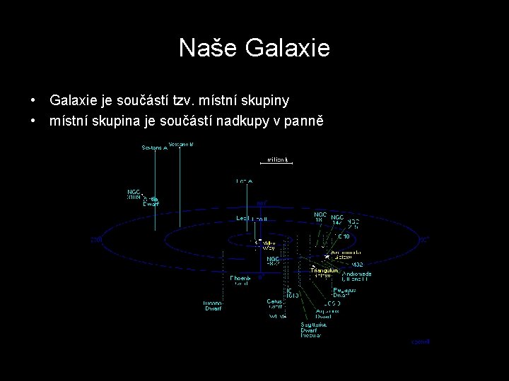 Naše Galaxie • Galaxie je součástí tzv. místní skupiny • místní skupina je součástí