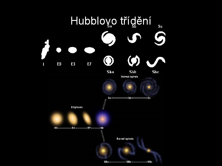 Hubblovo třídění 