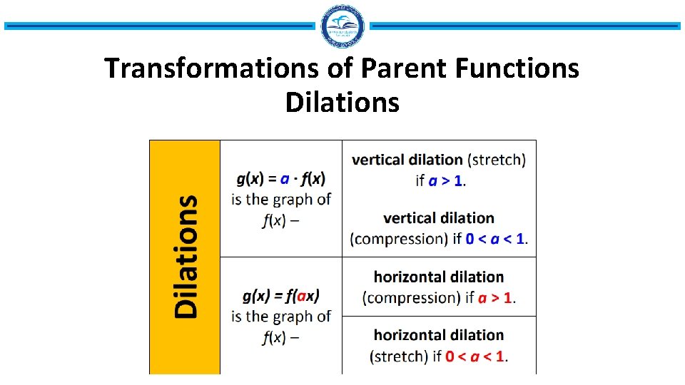 Transformations of Parent Functions Dilations Transformations of Parent Functions Dilations