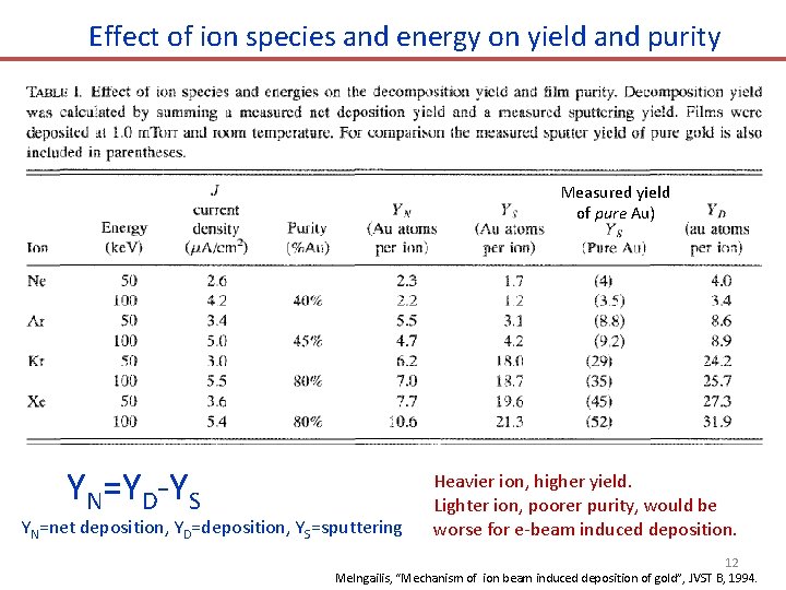 Effect of ion species and energy on yield and purity Measured yield of pure