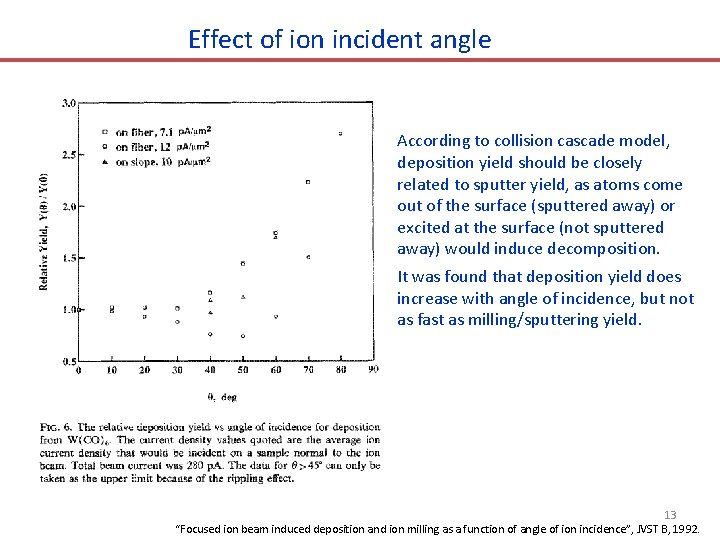 Effect of ion incident angle According to collision cascade model, deposition yield should be