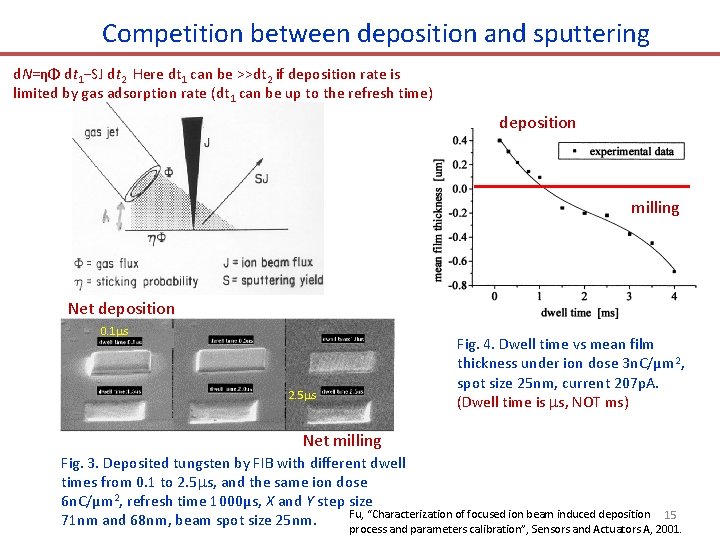 Competition between deposition and sputtering d. N=ηΦ dt 1−SJ dt 2 Here dt 1