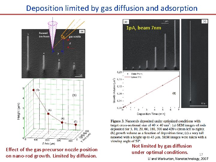 Deposition limited by gas diffusion and adsorption 1 p. A, beam 7 nm Effect