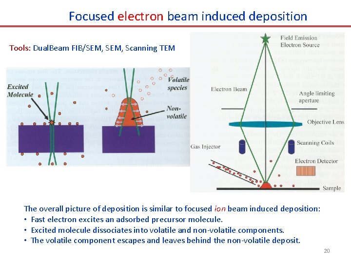 Focused electron beam induced deposition Tools: Dual. Beam FIB/SEM, Scanning TEM The overall picture