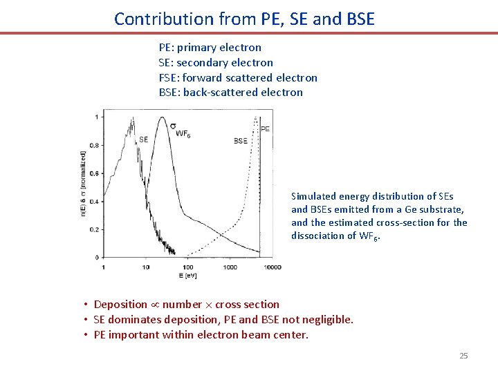 Contribution from PE, SE and BSE PE: primary electron SE: secondary electron FSE: forward