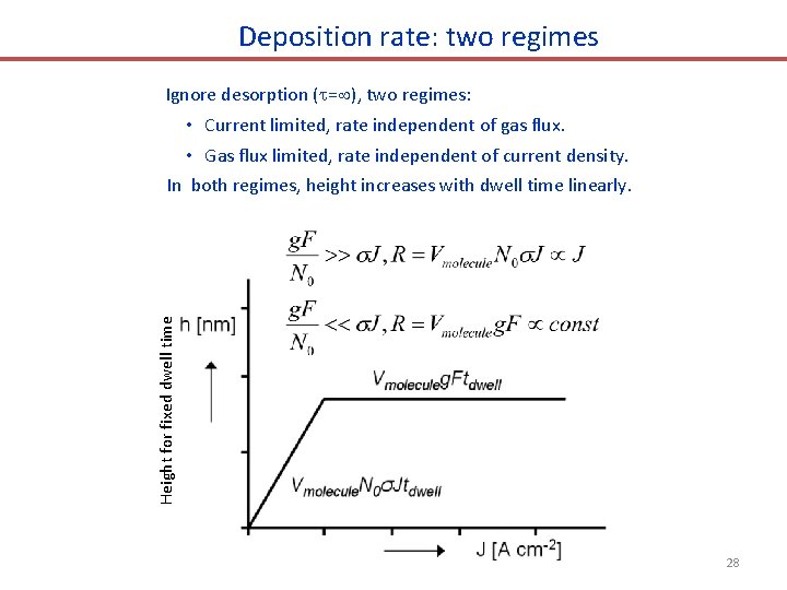 Deposition rate: two regimes Ignore desorption ( = ), two regimes: Height for fixed