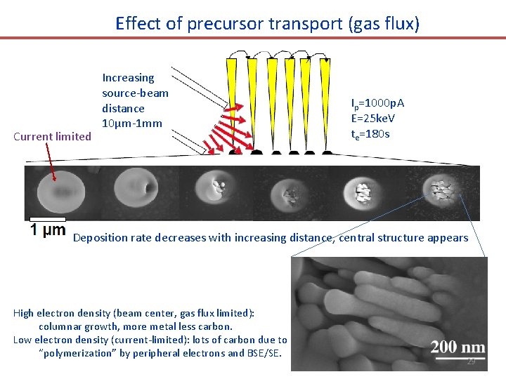 Effect of precursor transport (gas flux) Current limited Increasing source-beam distance 10μm-1 mm Ip=1000
