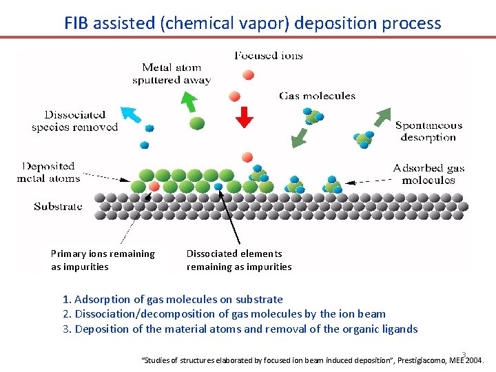 FIB assisted (chemical vapor) deposition process Primary ions remaining as impurities Dissociated elements remaining