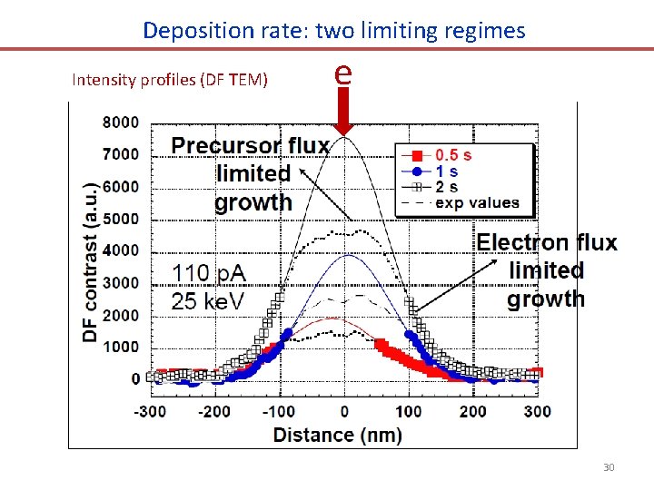 Deposition rate: two limiting regimes Intensity profiles (DF TEM) e 30 