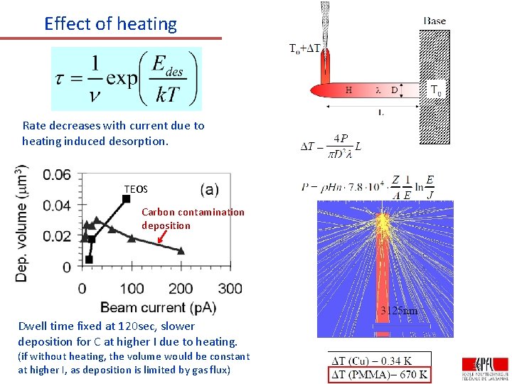 Effect of heating Rate decreases with current due to heating induced desorption. TEOS Carbon