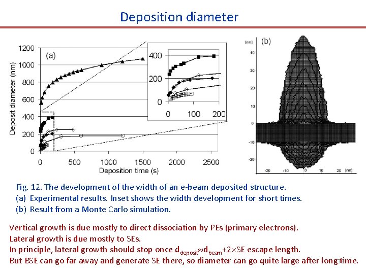 Deposition diameter Fig. 12. The development of the width of an e-beam deposited structure.