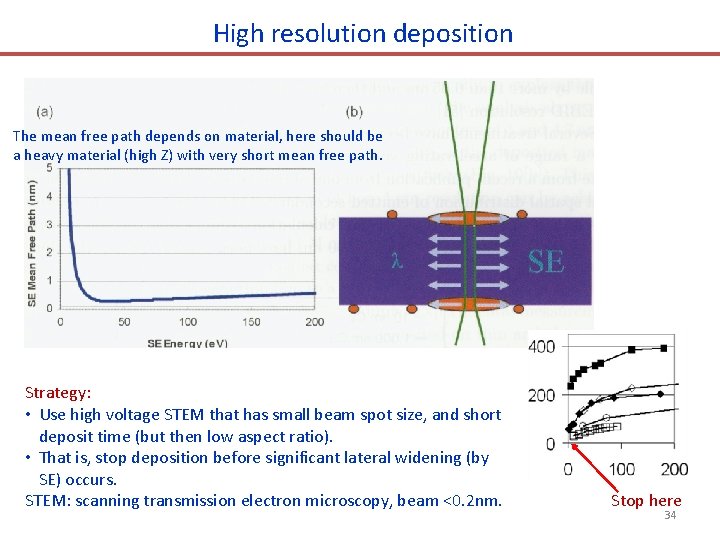 High resolution deposition The mean free path depends on material, here should be a