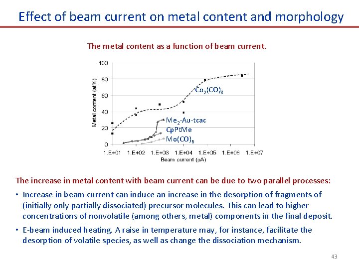 Effect of beam current on metal content and morphology The metal content as a