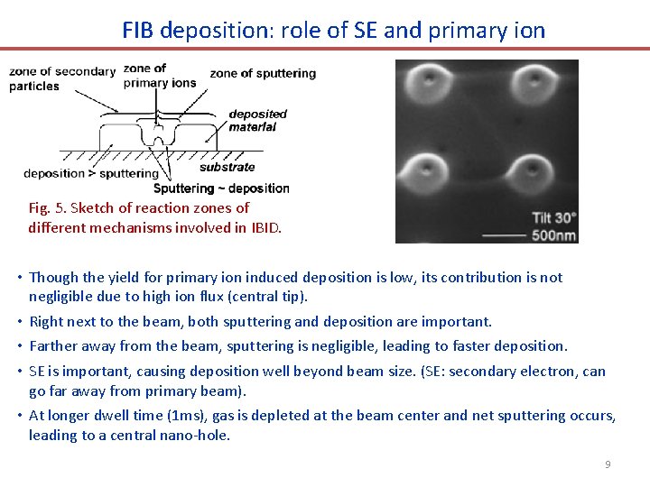 FIB deposition: role of SE and primary ion Fig. 5. Sketch of reaction zones