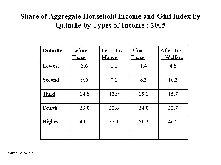 Share of Aggregate Household Income and Gini Index by Quintile by Types of Income