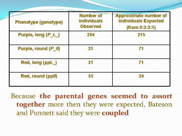 Phenotype (genotype) Number of individuals Observed Approximate number of individuals Expected (from 9: 3: