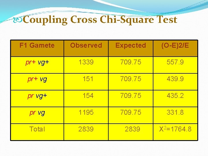  Coupling Cross Chi-Square Test F 1 Gamete Observed Expected (O-E)2/E pr+ vg+ 1339
