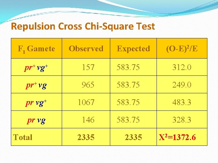 Repulsion Cross Chi-Square Test F 1 Gamete Observed pr+ vg+ 157 583. 75 312.