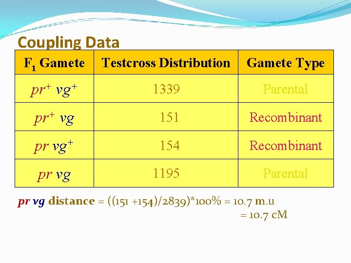 Coupling Data F 1 Gamete Testcross Distribution Gamete Type pr+ vg+ 1339 Parental pr+