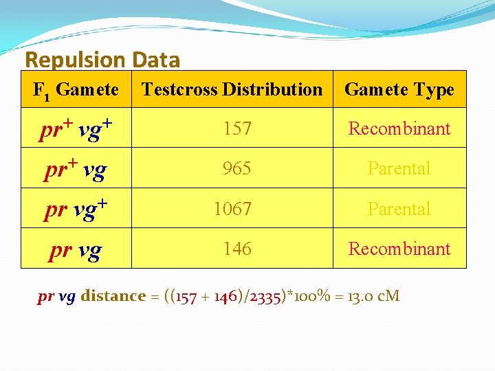 Repulsion Data F 1 Gamete Testcross Distribution Gamete Type pr+ vg+ 157 Recombinant pr+