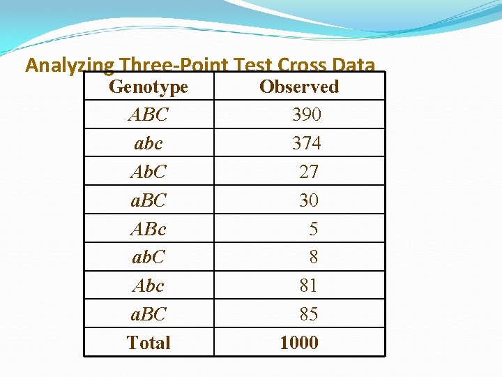 Analyzing Three-Point Test Cross Data Genotype ABC abc Ab. C a. BC ABc ab.