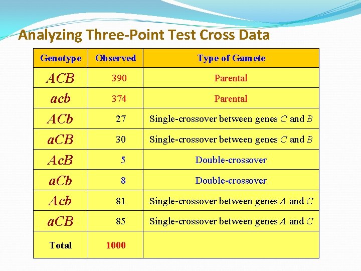 Analyzing Three-Point Test Cross Data Genotype Observed Type of Gamete ACB acb ACb a.