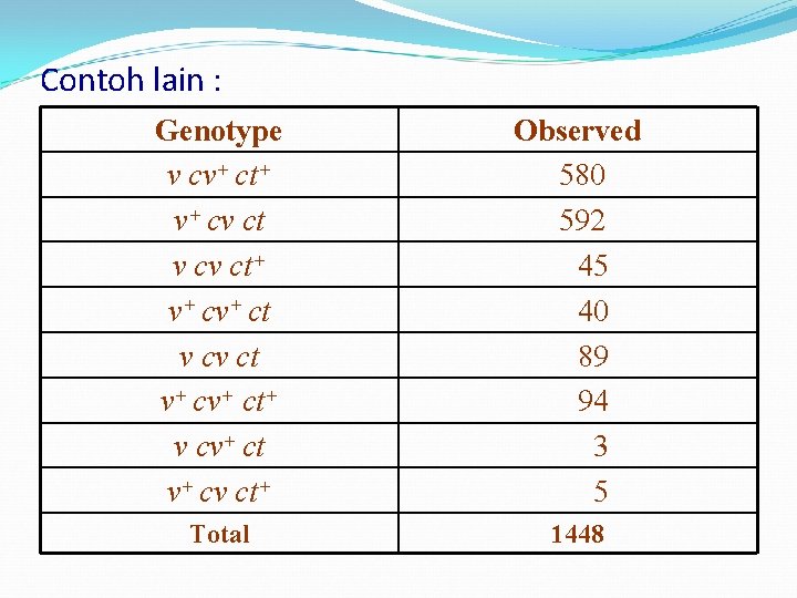 Contoh lain : Genotype v cv+ ct+ v+ cv ct v cv ct+ v+