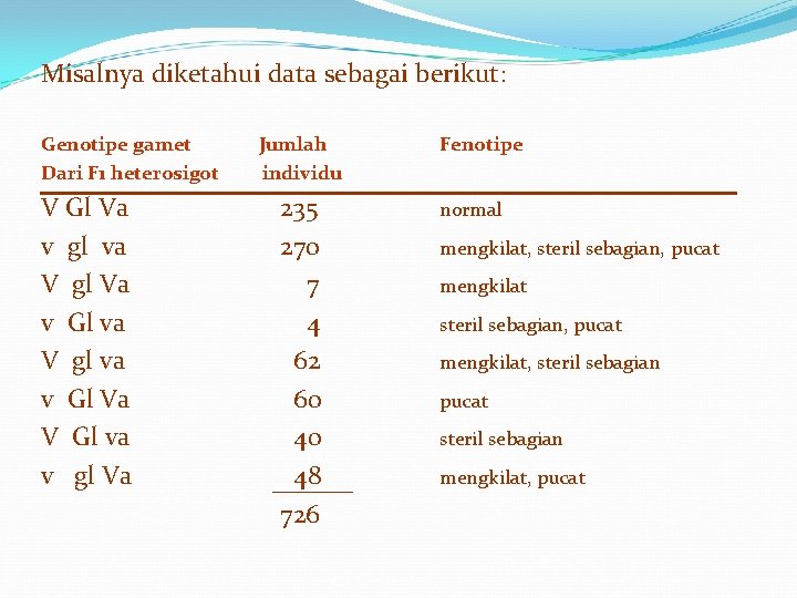Misalnya diketahui data sebagai berikut: Genotipe gamet Dari F 1 heterosigot V Gl Va