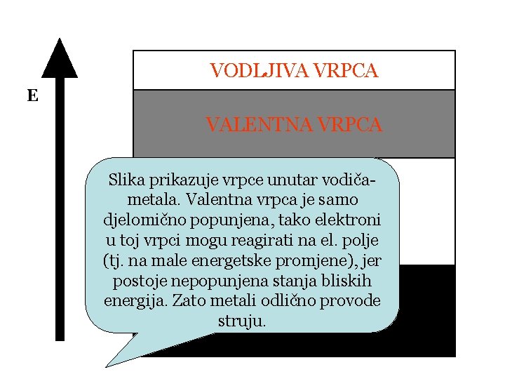 VODLJIVA VRPCA E VALENTNA VRPCA Slika prikazuje vrpce unutar vodičametala. Valentna vrpca je samo