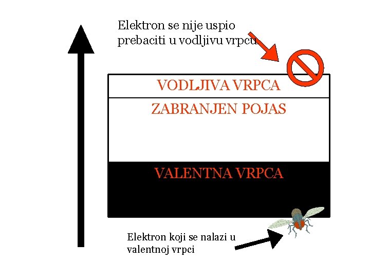 Elektron se nije uspio prebaciti u vodljivu vrpcu. VODLJIVA VRPCA ZABRANJEN POJAS VALENTNA VRPCA