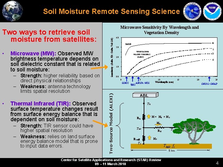 Soil Moisture Remote Sensing Science Microwave (MW): Observed MW brightness temperature depends on soil