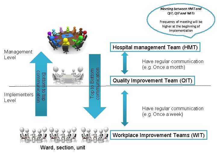 Meeting between HMT and QIT, QIT and WITs Frequency of meeting will be higher