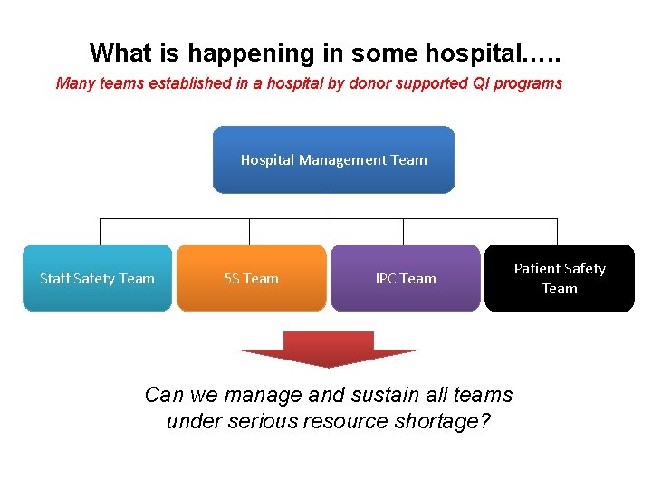 What is happening in some hospital…. . Many teams established in a hospital by