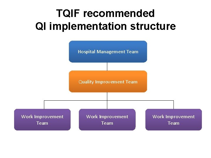 TQIF recommended QI implementation structure Hospital Management Team Quality Improvement Team Work Improvement Team