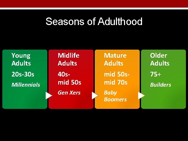 Seasons of Adulthood Young Adults Midlife Adults Mature Adults Older Adults 20 s-30 s