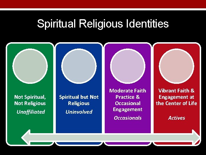 Spiritual Religious Identities Not Spiritual, Not Religious Spiritual but Not Religious Unaffiliated Uninvolved Moderate