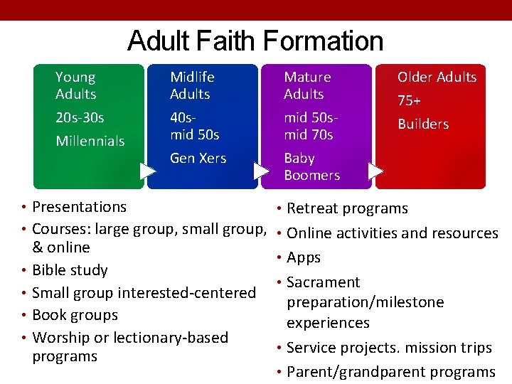 Adult Faith Formation Young Adults 20 s-30 s Millennials Midlife Adults 40 smid 50