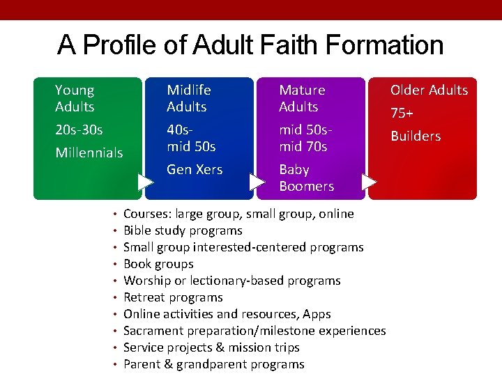 A Profile of Adult Faith Formation Young Adults 20 s-30 s Millennials • •