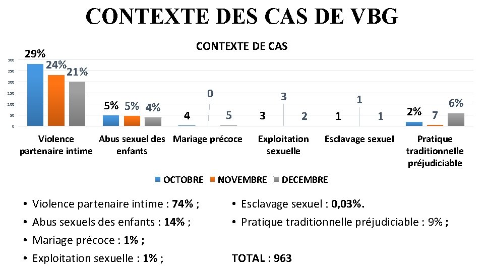 CONTEXTE DES CAS DE VBG 300 250 CONTEXTE DE CAS 29% 24% 21% 200