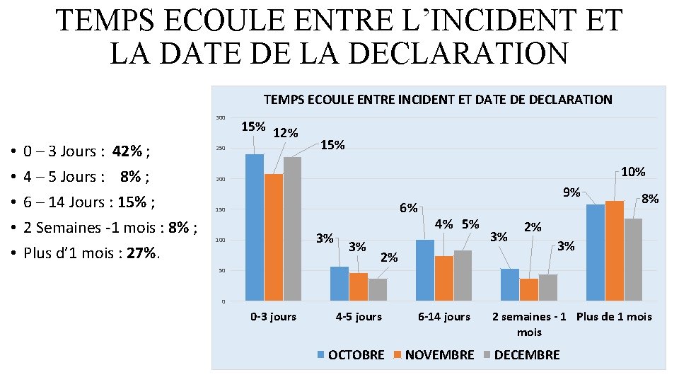 TEMPS ECOULE ENTRE L’INCIDENT ET LA DATE DE LA DECLARATION TEMPS ECOULE ENTRE INCIDENT