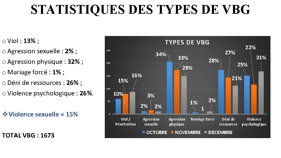 STATISTIQUES DES TYPES DE VBG o Viol : 13% ; o Agression sexuelle :