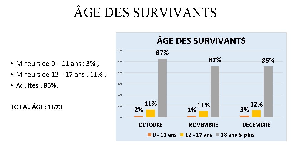  GE DES SURVIVANTS 87% 600 • Mineurs de 0 – 11 ans :