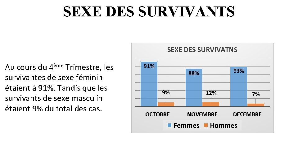 SEXE DES SURVIVANTS SEXE DES SURVIVATNS Au cours du 4ème Trimestre, les survivantes de