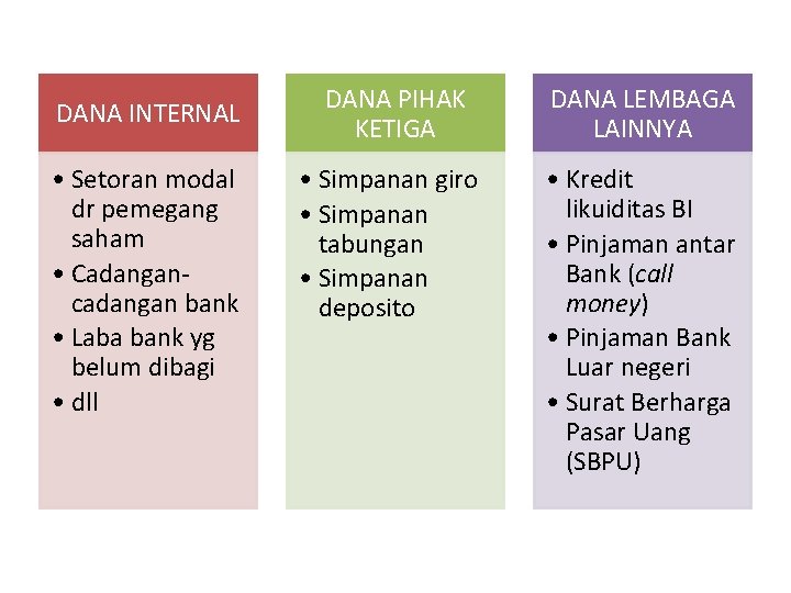 DANA INTERNAL • Setoran modal dr pemegang saham • Cadangancadangan bank • Laba bank