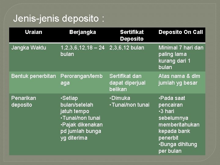 Jenis-jenis deposito : Uraian Jangka Waktu Berjangka Sertifikat Deposito On Call 1, 2, 3,