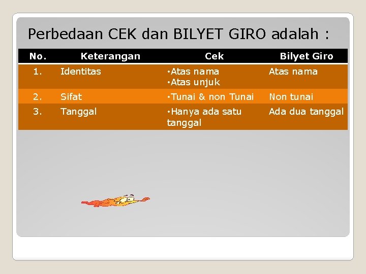 Perbedaan CEK dan BILYET GIRO adalah : No. Keterangan Cek Bilyet Giro 1. Identitas